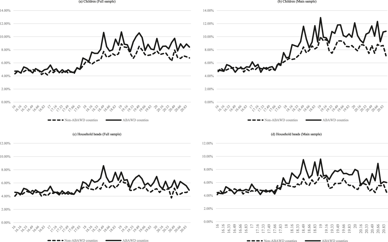 Figure 5:
Predicted SNAP exit probabilities of children and household heads by the age of child and the county of residence. Note:This figure presents the predicted hazard of SNAP exit across 60 age groups, defined for children aged 16–20 years and 11 months, and their household heads who participated in SNAP in Missouri between January 2004 and November 2010. Based on estimates of coefficient from equation (1), the predicted hazard of each age group is calculated with the average unemployment rate, amount of SNAP benefits, and the number of household members for all individuals in the sample (equation (2)). Each age group is divided by the SNAP work requirement status in the household’s county of residence at the time.