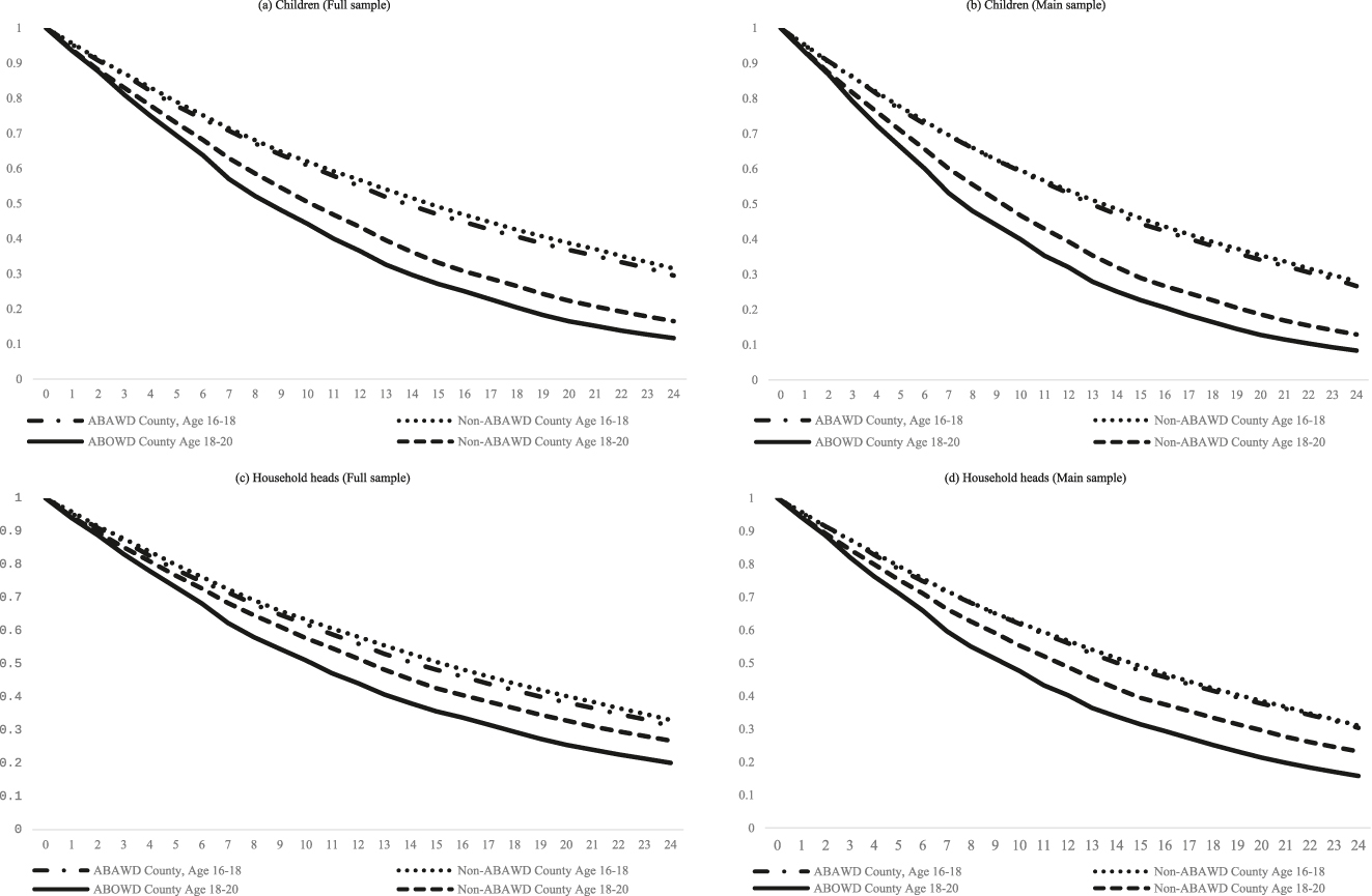 Figure 6:
Survival analysis of children and household heads by age of children and county in residence based on predicted exit probabilities. Note:This figure presents the cumulative survival rates for children and household heads based on the predicted hazard of SNAP exit estimated from Equation (2). Survival rates are calculated separately for two age groups—children aged 16–17 years and 11 months, and those aged 18–20 years and 11 months—and are further disaggregated by the SNAP work requirement status in the household’s county of residence at the time.