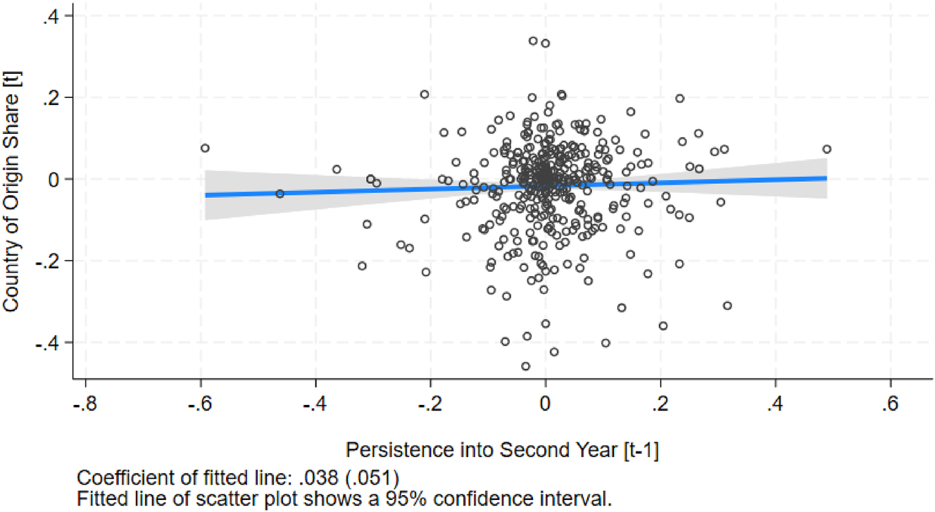 Figure 1:
Lagged persistence into the second year against country of origin share. Note: This figure plots the relationship between the residualized share of students from the same country of origin in the current cohort (t) against the residualized persistence rate into the second year from the same country in the prior cohort (t-1). The residuals are from Equation (2), and each point represents a unique combination of country, institution and field, collapsed by enrollment year. The fitted line represents the linear relationship with a coefficient of 0.038 (SE = 0.051), and the shaded area depicts the 95 % confidence interval.