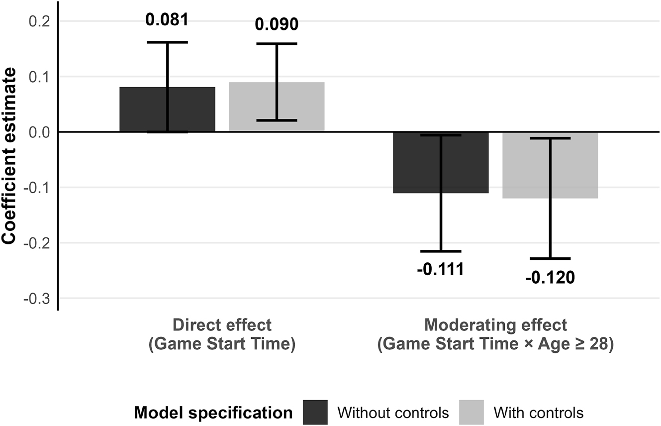 Figure 5: 
Effect of game start time on player performance: direct effects and moderating effects by age.
