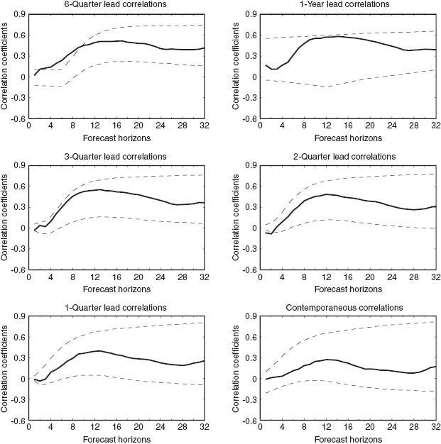Figure A.1 Comovement between Output and Inflation (confidence bands).
