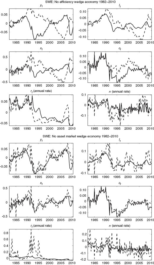 Figure A1 Observed data “—”, Simulated data “– –”rt and πt in absolute % deviation from steady state. All others in relative % deviations.
