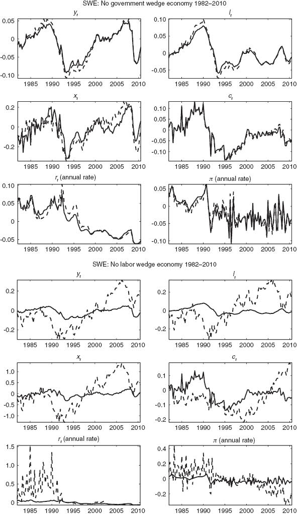 Figure A2 Observed data “—”, Simulated data “– –”rt and πt in absolute % deviation from steady state. All others in relative % deviations.