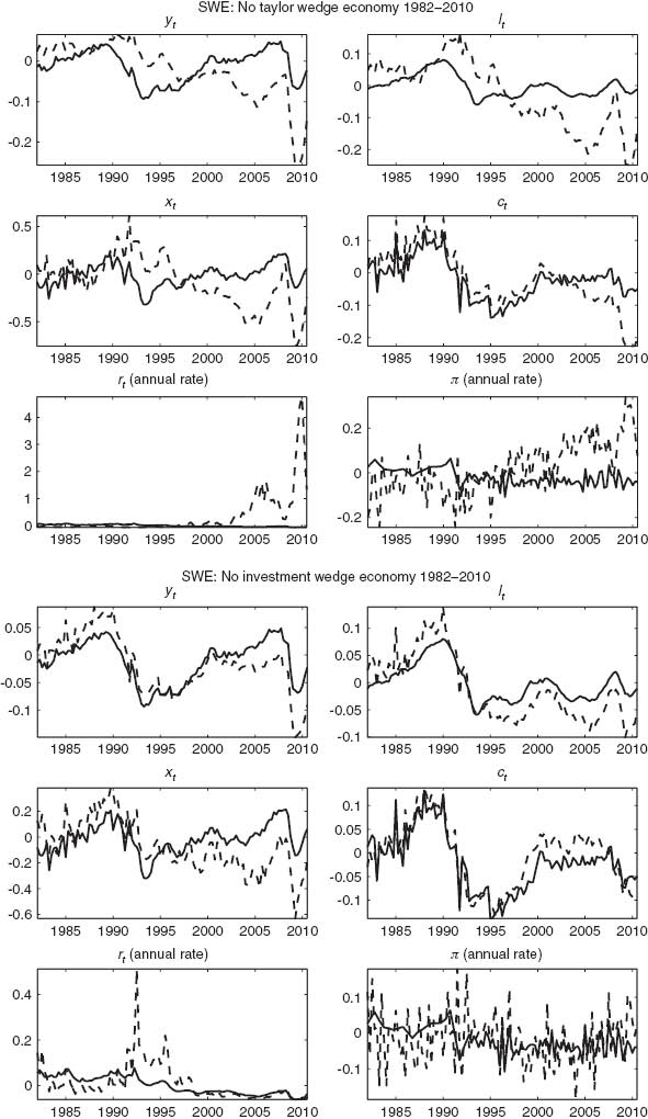 Figure A3 Observed data “—”, Simulated data “– –”rt and πt in absolute % deviation from steady state. All others in relative % deviations.
