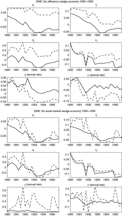 Figure B1 Observed data “—”, Simulated data “– –”rt and πt in absolute % deviation from steady state. All others in relative % deviations.