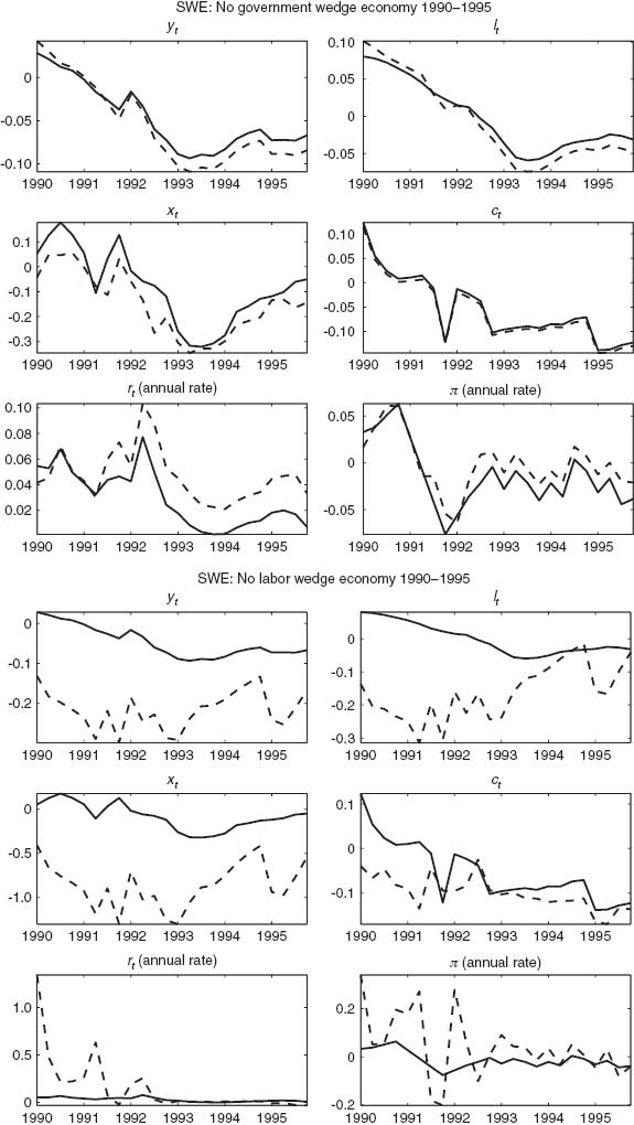 Figure B2 Observed data “—”, Simulated data “– –”rt and πt in absolute % deviation from steady state. All others in relative % deviations.