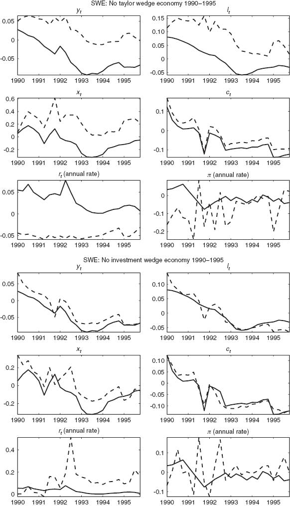 Figure B3 Observed data “—”, Simulated data “– –”rt and πt in absolute % deviation from steady state. All others in relative % deviations.