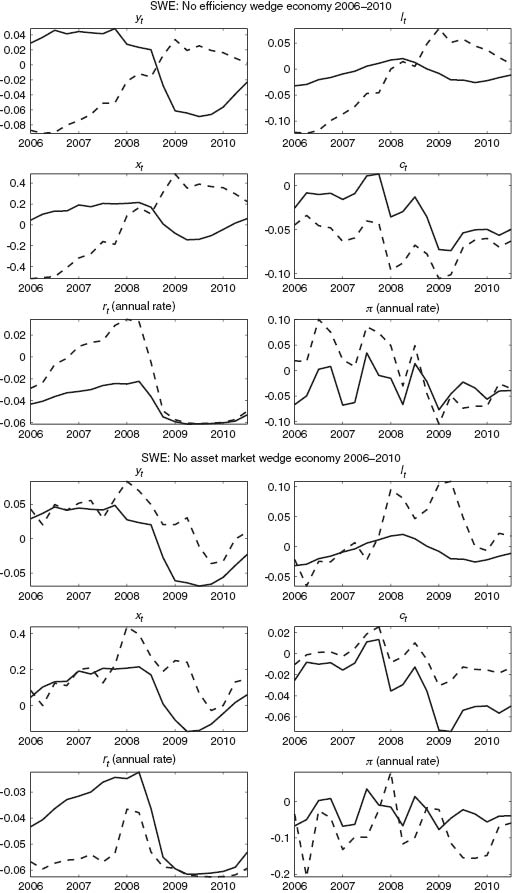 Figure C1 Observed data “—”, Simulated data “– –”rt and πt in absolute % deviation from steady state. All others in relative % deviations.