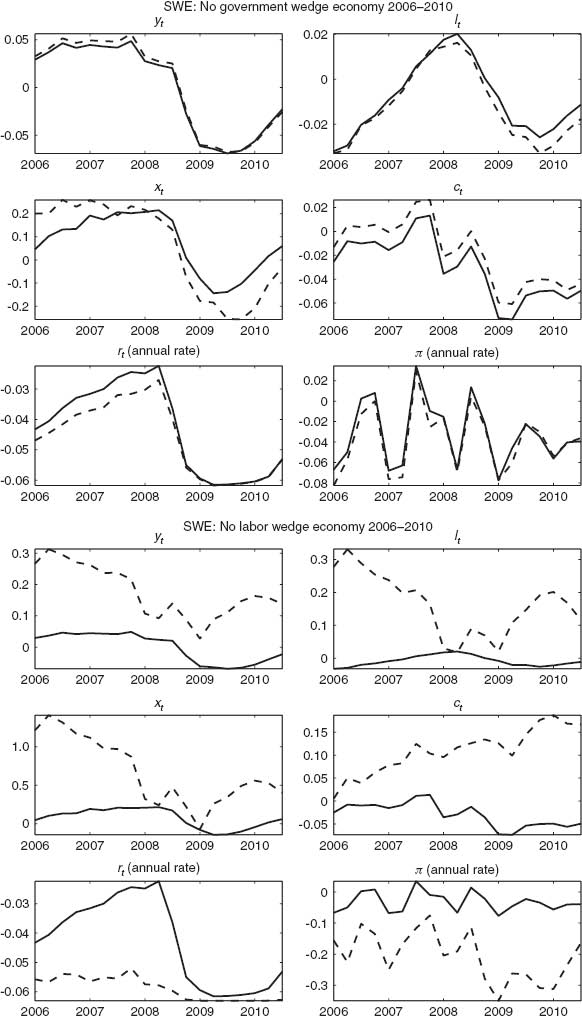 Figure C2 Observed data “—”, Simulated data “– –”rt and πt in absolute % deviation from steady state. All others in relative % deviations.