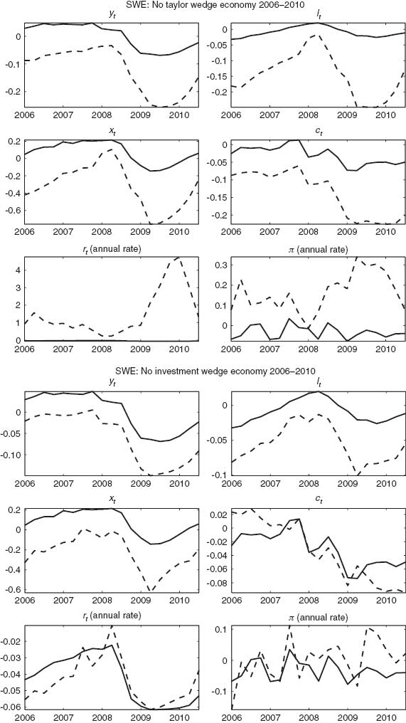 Figure C3 Observed data “—”, Simulated data “– –”rt and πt in absolute % deviation from steady state. All others in relative % deviations.