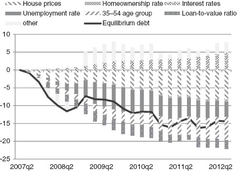 Figure C.1 Decomposing the decline in CCEPMG equilibrium debt from 2007Q2.Source: Authors’ calculations.