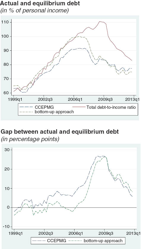 Figure C.2 Equilibrium debt and implied gap using a bottom-up approach.Source: FRBNY/Equifax Consumer Credit Panel and authors’ calculations.Notes: Equilibrium debt in the bottom-up approach is computed from the aggregation of state-level equilibrium estimates, derived by taking state-weights for income. Last observation refers to 2012Q4.