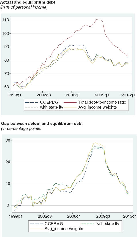 Figure C.3 Equilibrium debt and implied gap using the ltv at the state level and weighted cross-sectional averages.Source: FRBNY/Equifax Consumer Credit Panel and authors’ calculations.Notes: The “Avg_income weights” specification applies state-income weights to the cross-sectional averages in the CCEPMG. Last observation refers to 2012Q4.