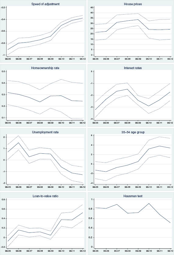 Figure C.4 Recursive CCEPMG estimates using different sample periods.Note: The CCEPMG is estimated recursively over different sample periods: the first estimate considers the 1999–2005 period, and in the subsequent estimates it adds 1 year at a time. The speed of adjustment corresponds to the error correction term in the CCEPMG model. The Hausman test reports p-value under the null hypothesis that the CCEPMG estimator is both efficient and consistent, i.e., that the long-run homogeneity restriction is valid. The remaining solid lines refer to the long-run coefficients on the variables included in the CCEPMG model. Bands around the point estimates consider ± 2 standard errors.
