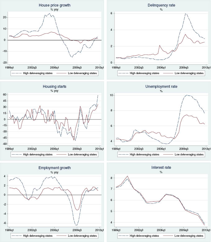 Figure C.5 Average developments in economic indicators for high vs. low deleveraging states.Note: “High deleveraging states” are those states that featured the largest declines in their household debt-to-income ratios between the peak for each state and 2012Q4, defined by the 90th percentile. These include Arizona, California, Florida, Hawaii, Nevada and South Dakota. The “low deleveraging states” are those that featured the smallest declines, defined as the 10th percentile and include Arkansas, Iowa, Kansas, Mississippi, North Dakota and West Virginia.