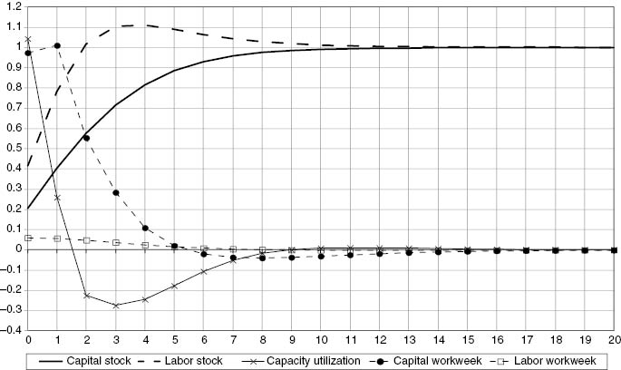 Figure 1: Simulation of the impact of a 1% increase in value added, level (% gap with the benchmark levels) from benchmark estimate results.