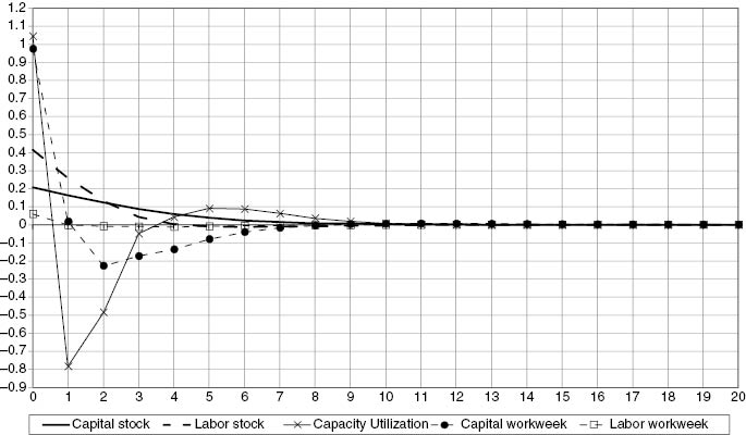 Figure 2: Simulation of the impact of a 1% increase in value added, changes (% change over the previous period) from benchmark estimate results.
