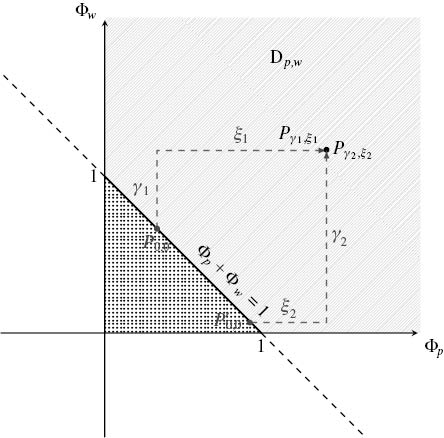 Figure 1: Domain of interest (solution determinacy dashed, indeterminacy dotted) and parametrization.