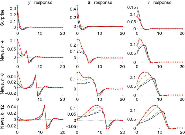 Figure 1: Theoretical impulse responses to demand shocks: solid black line – ξ=0; dashed blue line – ξ=0.3; punctuated green line – ξ=0.6; solid red line with circles – ξ=0.69.