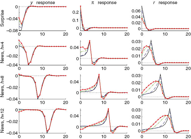 Figure 2: Theoretical impulse responses to supply shocks: solid black line – ξ=0; dashed blue line – ξ=0.3; punctuated green line – ξ=0.6; solid red line with circles – ξ=0.69.