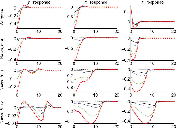 Figure 3: Theoretical impulse responses to monetary shocks: solid black line – ξ=0; dashed blue line – ξ=0.3; punctuated green line – ξ=0.6; solid red line with circles – ξ=0.69.