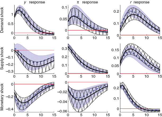 Figure 4: Impulse responses for models without news shocks: blue dashed line with shaded 95% confidence interval – model with ξ>0; solid black line with cross-hatched 95% confidence intervals – model with ξ=0.