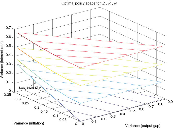 Figure 1: Optimal policy hyperplanes belonging to the optimal policy space Vo for the variables (πt, x̃t, it) and for β=[σut2, σr˜tn2, σutr˜tn, α]′$\beta  = [\sigma _{{u_t}}^2,{\rm{ }}\sigma _{\tilde r_t^n}^2,{\rm{ }}{\sigma _{{u_t}\tilde r_t^n}},{\rm{ }}\alpha ]'$ using the baseline new Keynesian model. Each hyperplane is indexed by a value for σr˜tn2.$\sigma _{\tilde r_t^n}^2.$