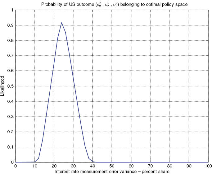 Figure 4: Probability of the outcome {[σito∈(±2.5%×σitoUS)]∩[σπt∈(±2.5%×σπtUS)]∩[σyt∈(±2.5%×σytUS)]}$\{ [{\sigma _{i_t^o}} \in ( \pm 2.5\%  \times \sigma _{i_t^o}^{{\rm{US}}})] \cap [{\sigma _{{\pi _t}}} \in ( \pm 2.5\%  \times \sigma _{{\pi _t}}^{{\rm{US}}})] \cap [{\sigma _{{y_t}}} \in ( \pm 2.5\%  \times \sigma _{{y_t}}^{{\rm{US}}})]\} $ belonging to the optimal policy space Vo , conditional on the outcome {[σπt∈(±2.5%×σπtUS)]∩[σyt∈(±2.5%×σytUS)]}$\{ [{\sigma _{{\pi _t}}} \in ( \pm 2.5\%  \times \sigma _{{\pi _t}}^{{\rm{US}}})] \cap [{\sigma _{{y_t}}} \in ( \pm 2.5\%  \times \sigma _{{y_t}}^{{\rm{US}}})]\} $ belonging to the optimal policy space Voπ,y.$V_o^{\pi ,y}.$ Horizontal axis measures variance of the measurement error for observed interest rate itobs$i_t^{{\rm{obs}}}$ as a percent share of the variance for the optimal interest rate it, given by σwt2=x100σit2.$\sigma _{wt}^2 = {x \over {100}}\sigma _{{i_t}}^2.$