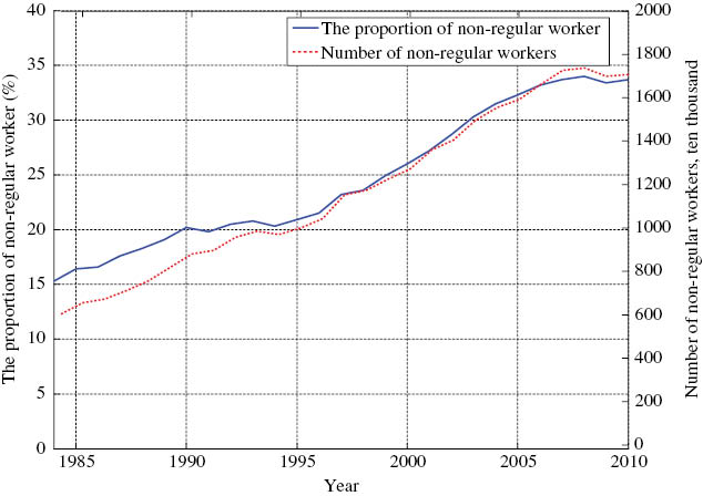 Figure 1: The share and number of non-regular workers.Note: The solid line indicates the proportion of non-regular workers the total employed workers. The dashed line indicates the number of non-regular workers. Sample covers 1984–2010.