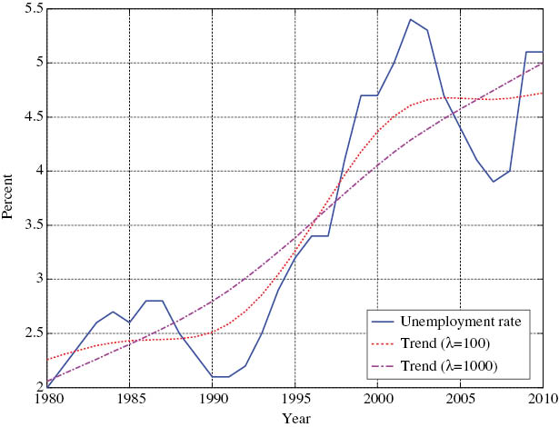 Figure 2: Unemployment rate and trends.Note: The solid line indicates the unemployment rate. The dashed line indicates the trend of the unemployment rate constructed by using the HP-filter with smoothing parameter 100. The dash-dotted line indicates the trend of the unemployment rate constructed by using the HP-filter with smoothing parameter 1000. Sample covers 1980–2010.