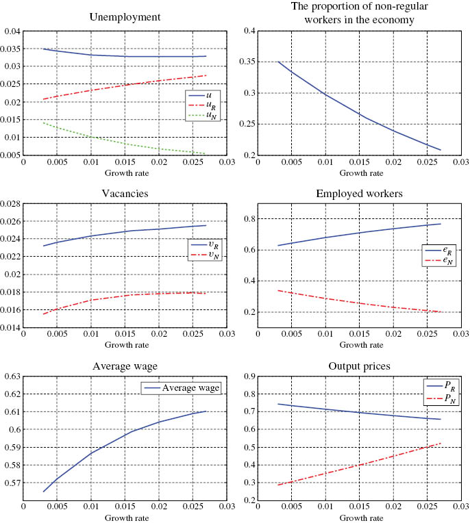 Figure 5: Comparative statics for the productivity growth rate g.