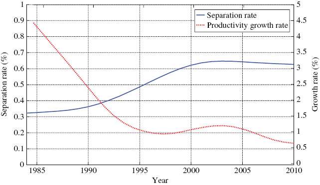 Figure 8: Productivity growth and separation rates.Note: The solid line indicates the trend of the separation rate. The dashed line indicates the trend of the productivity growth rate. The trends are HP filters with the smoothing parameter 100. Sample covers 1984–2010.