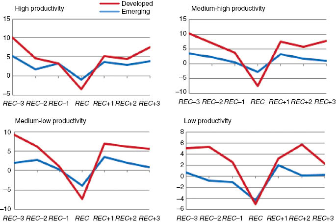 Figure 2: Average VA growth per level of productivity for developed and emerging countries.
