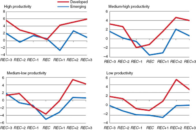 Figure 3: Average employment growth per level of productivity for developed and emerging countries.