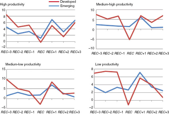 Figure 4: Average productivity growth per level of productivity for developed and emerging countries.