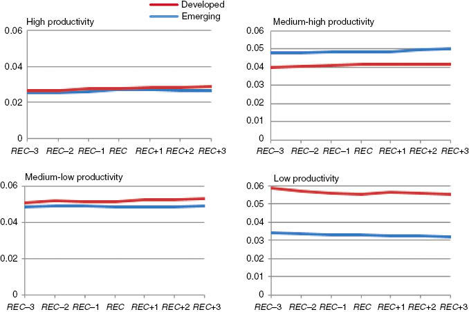 Figure 6: Average employment share per level of productivity for developed and emerging countries.