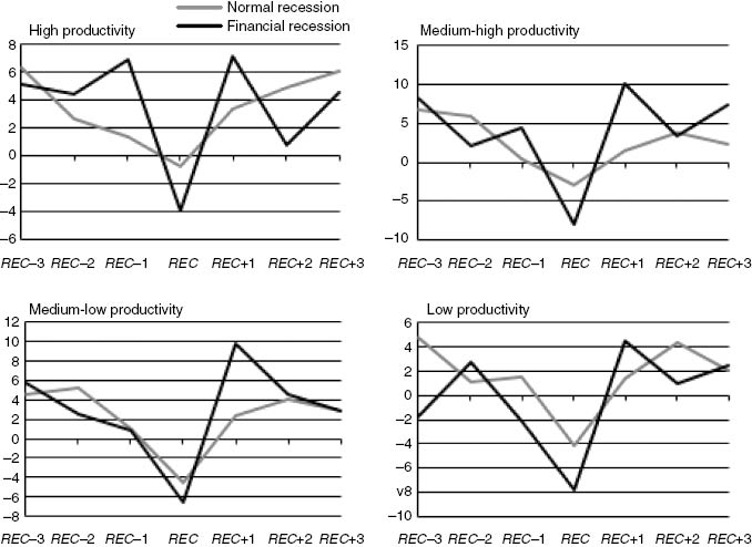 Figure 8: Average VA growth per level of productivity, normal versus financial recessions.