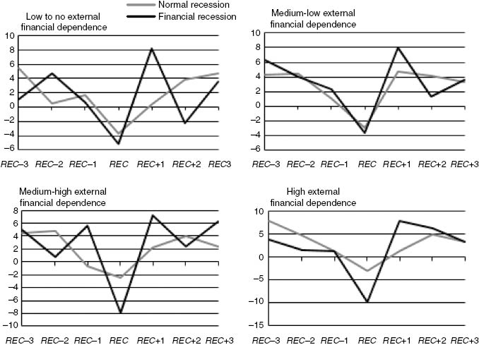 Figure 9: Average VA growth per level of external financial dependence (EFD), normal versus financial recessions.