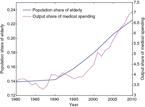 Figure 1: Population of the elderly to the total population in South Korea between 1980 and 2010.Note: The population of the elderly is computed as the number of 60 and older divided by the number of 25 and older.Source: Korean Statistical Information Service (2013).