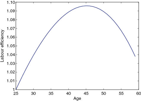 Figure 2: Labor efficiency over life-cycle.Source: Estimation of Equation (2) using the data from the Korean Welfare Panel Study [wave 1 (2006) – wave 5 (2010)].