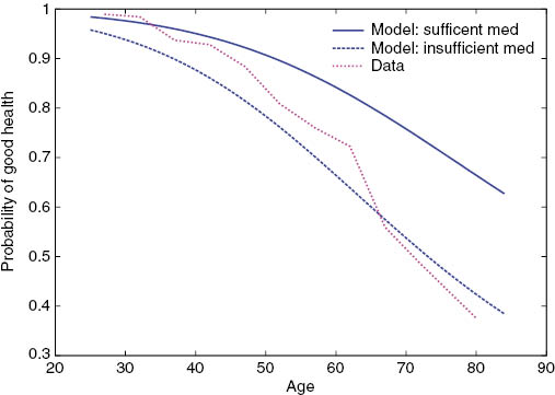 Figure 3: Transition probability from good health to good health: Model versus data.Source: Korean Welfare Panel Study [wave 2 (2007)].