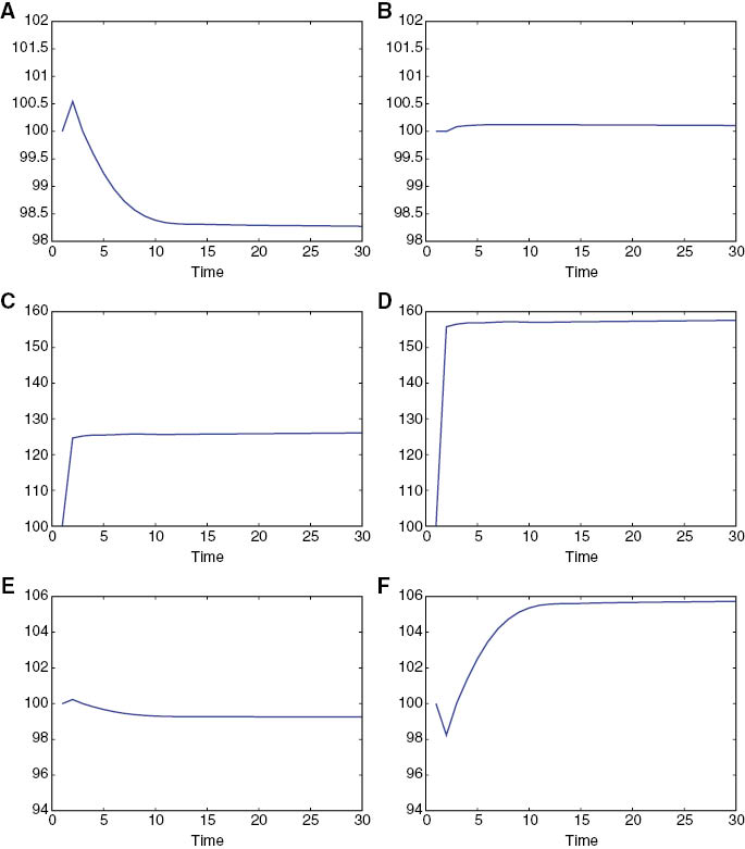 Figure 4: Macro variables over the transition path.(A) Aggregate capital. (B) Aggregate labor. (C) Aggregate medical spending. (D) Tax rate. (E) Wage rate. (F) Interest rate.The transition dynamics is in terms of percentage change from the initial steady state value. Each time period in the horizontal axis represents 5 calendar years.