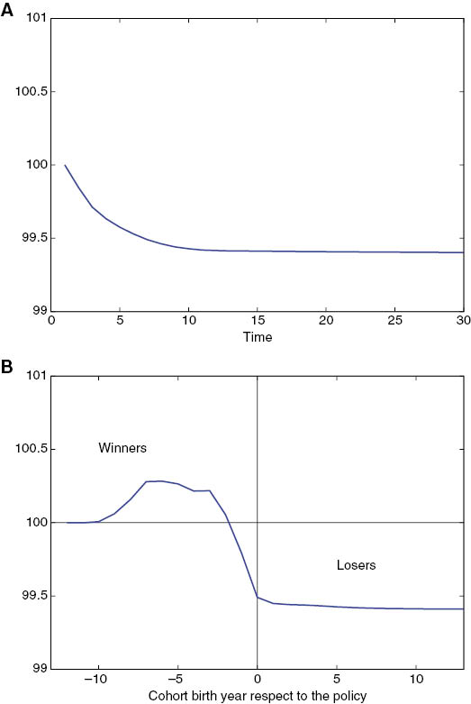 Figure 5: Welfare over the transition path.(A) Average welfare. (B) Lifetime welfare by cohort.Each time period in the horizontal axis represents 5 calendar years.