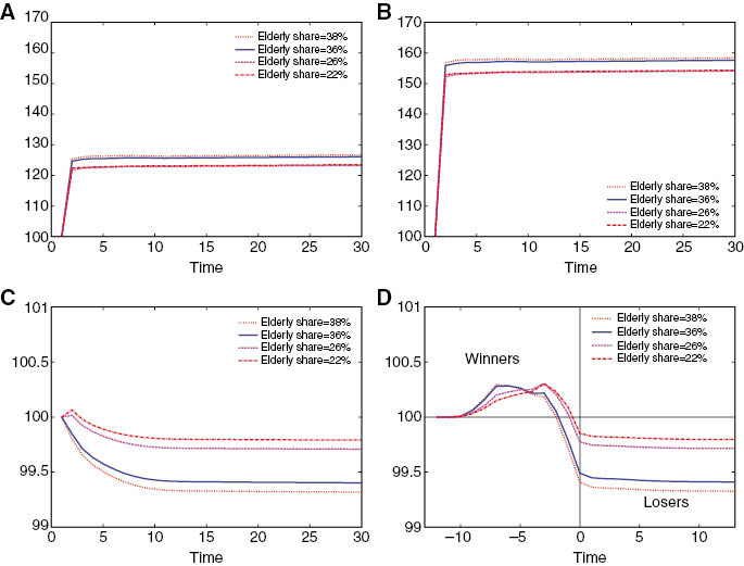 Figure 6: Comparing the impact of policy change based on various demographic structures.(A) Share of medical spending in output. (B) Tax rate. (C) Average welfare. (D) Lifetime welfare by cohort.Each time period in the horizontal axis represents 5 calendar years.
