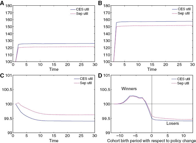 Figure 7: Comparing the impact of policy change on medical spending and tax rate between a CES utility function and a separable utility function.(A) Share of medical spending in output. (B) Tax rate. (C) Average welfare. (D) Lifetime welfare by birth cohort.Each time period in the horizontal axis represents 5 calendar years. The separable utility model includes the same parametrization. The population share of the elderly is set at 36 percent.