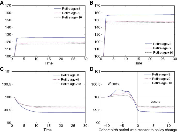 Figure 9: Comparing the impact of policy change across several retirement ages.(A) Share of medical spending in output. (B) Tax rate. (C) Average welfare. (D) Lifetime welfare by birth cohort.Each time period in the horizontal axis represents 5 calendar years. The higher retirement ages includes the same parametrization. The population share of the elderly is set at 36 percent.