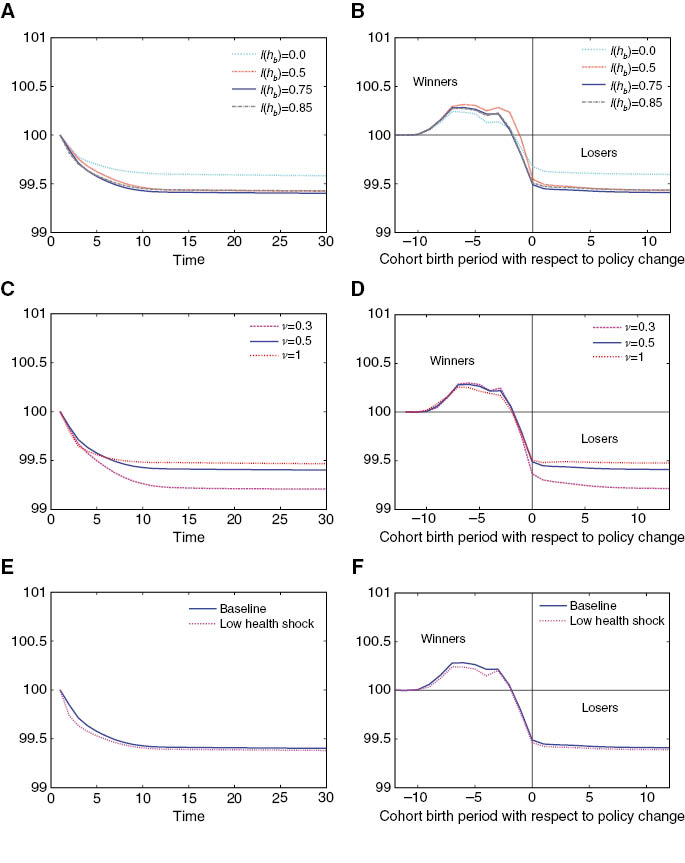 Figure 10: Sensitivity analysis on welfare.(A) Average welfare: labor endowment loss. (B) Lifetime welfare by birth cohort: labor endowment loss. (C) Average welfare: elasticity of substitution. (D) Lifetime welfare by birth cohort: elasticity of substitution. (E) Average welfare: health shock process. (F) Lifetime welfare by birth cohort: health shock process.Each time period in the horizontal axis represents 5 calendar years. The baseline parametrization sets l(hb=0.75, and ν=0.5. The population share of the elderly is set at 36 percent.