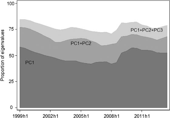 Figure 2: Rolling window estimates – principal components.The figure report a 20 period rolling window estimate of the proportion of variance explained by the first three principal components.