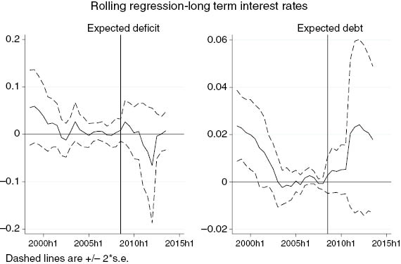 Figure 3: Rolling window estimates – long-term interest rates.The figures report the rolling window estimates for expected deficit and expected debt obtained from estimating equation (7) with a 20 period rolling window. Dashed lines represent two standard deviation confidence bands.