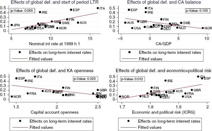 Figure 4: Determinants of the cross-country dispersion of the effects of global deficit.The figures report the estimated country specific effect of global deficit. They are correlated with measures of initial capital markets integration, current account imbalances and economic and institutional fragility.